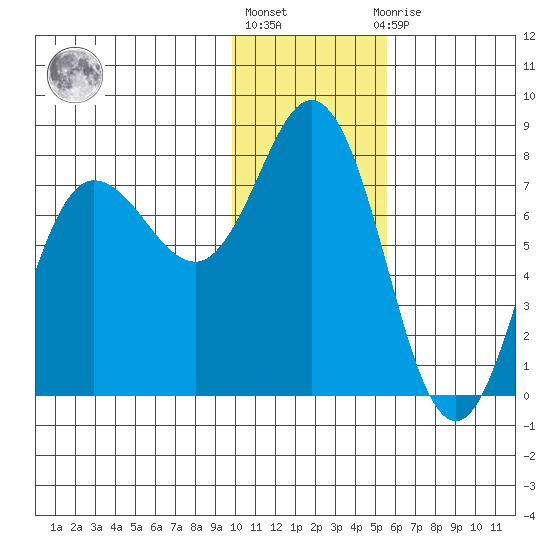 Northwest Arm tide chart for Monday, January 17, 2022
