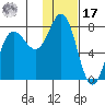 Northwest Arm tide chart for Monday, January 17, 2022