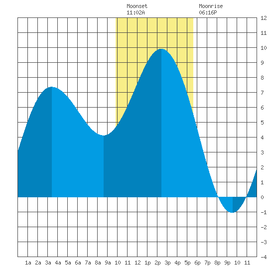 Northwest Arm tide chart for Tuesday, January 18, 2022