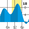 Northwest Arm tide chart for Tuesday, January 18, 2022