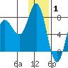 Northwest Arm tide chart for Saturday, January 1, 2022