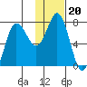 Northwest Arm tide chart for Thursday, January 20, 2022