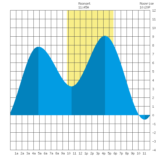 Northwest Arm tide chart for Friday, January 21, 2022