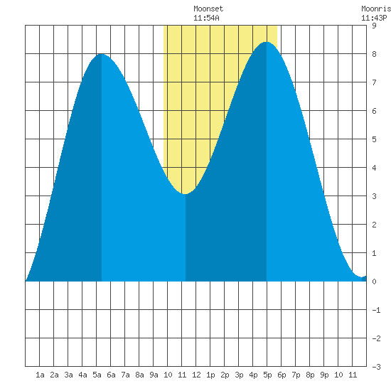 Northwest Arm tide chart for Saturday, January 22, 2022