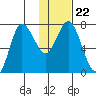 Northwest Arm tide chart for Saturday, January 22, 2022