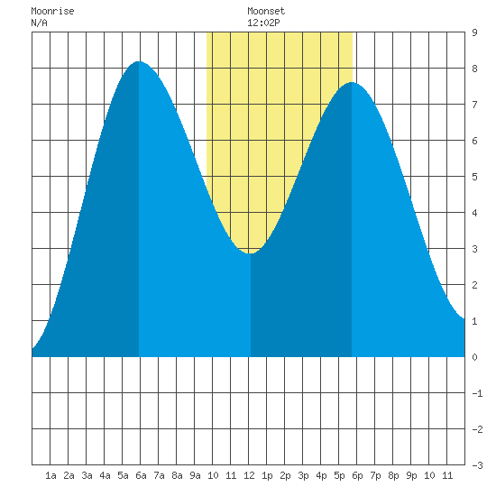 Northwest Arm tide chart for Sunday, January 23, 2022