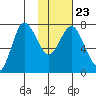 Northwest Arm tide chart for Sunday, January 23, 2022