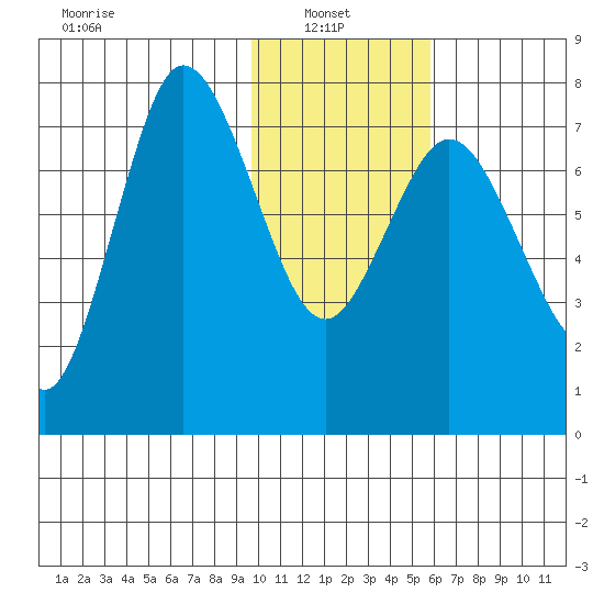 Northwest Arm tide chart for Monday, January 24, 2022