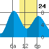 Northwest Arm tide chart for Monday, January 24, 2022
