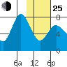 Northwest Arm tide chart for Tuesday, January 25, 2022