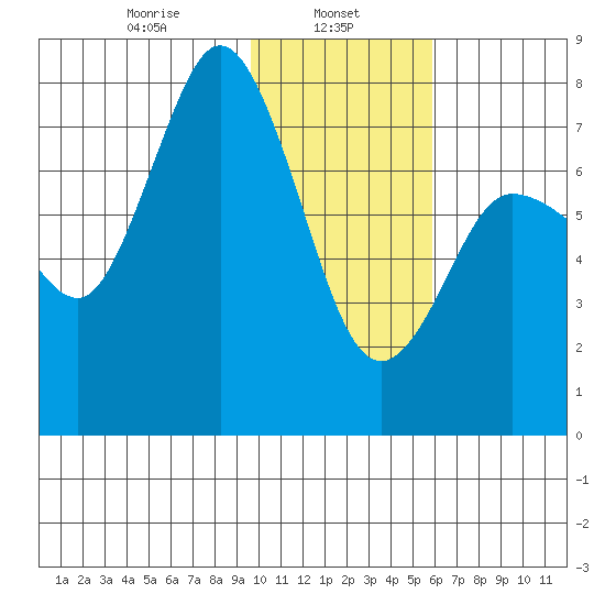 Northwest Arm tide chart for Wednesday, January 26, 2022