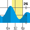 Northwest Arm tide chart for Wednesday, January 26, 2022