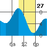 Northwest Arm tide chart for Thursday, January 27, 2022