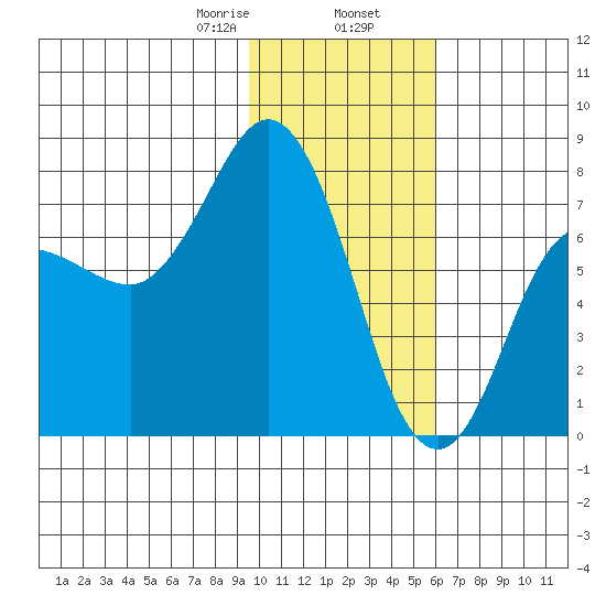 Northwest Arm tide chart for Friday, January 28, 2022