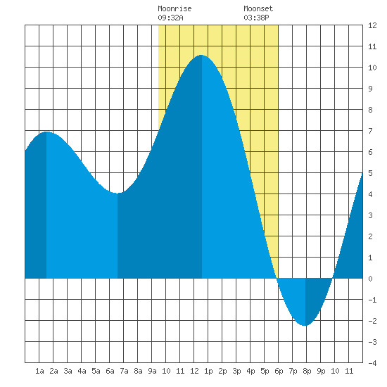 Northwest Arm tide chart for Sunday, January 30, 2022