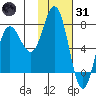 Northwest Arm tide chart for Monday, January 31, 2022
