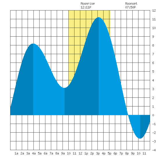 Northwest Arm tide chart for Tuesday, January 4, 2022