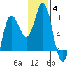 Northwest Arm tide chart for Tuesday, January 4, 2022