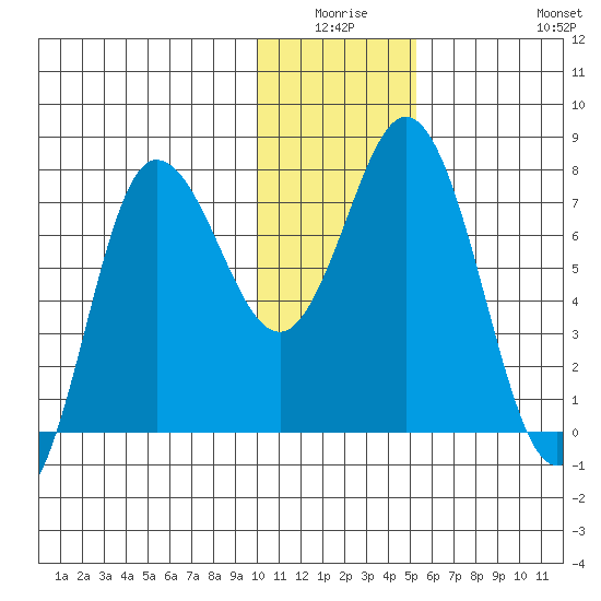 Northwest Arm tide chart for Thursday, January 6, 2022