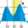 Northwest Arm tide chart for Thursday, January 6, 2022