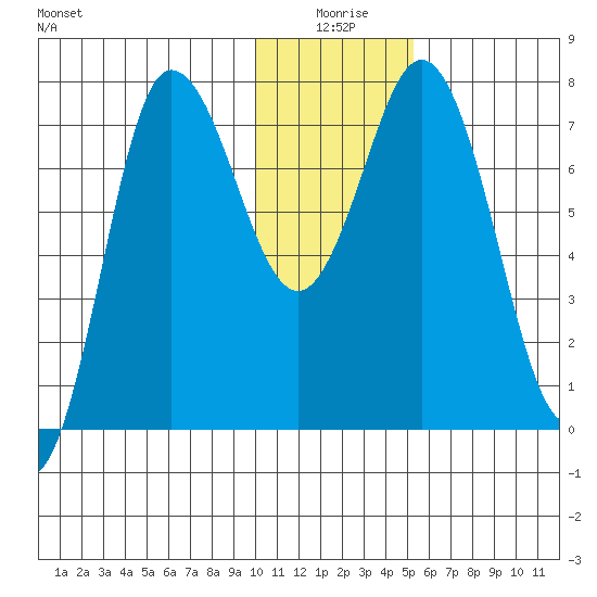 Northwest Arm tide chart for Friday, January 7, 2022