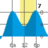 Northwest Arm tide chart for Friday, January 7, 2022