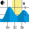 Northwest Arm tide chart for Sunday, January 9, 2022