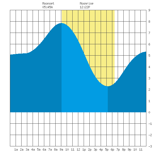 Northwest Arm tide chart for Thursday, February 10, 2022