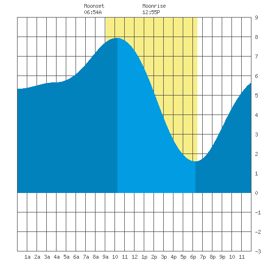 Northwest Arm tide chart for Friday, February 11, 2022