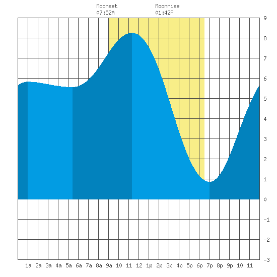 Northwest Arm tide chart for Saturday, February 12, 2022