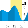 Northwest Arm tide chart for Sunday, February 13, 2022