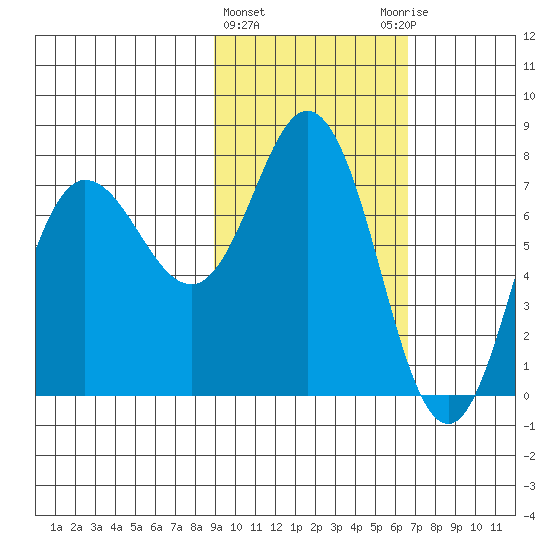 Northwest Arm tide chart for Tuesday, February 15, 2022