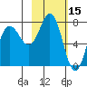 Northwest Arm tide chart for Tuesday, February 15, 2022