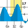 Northwest Arm tide chart for Thursday, February 17, 2022