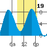 Northwest Arm tide chart for Saturday, February 19, 2022