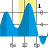 Northwest Arm tide chart for Tuesday, February 1, 2022