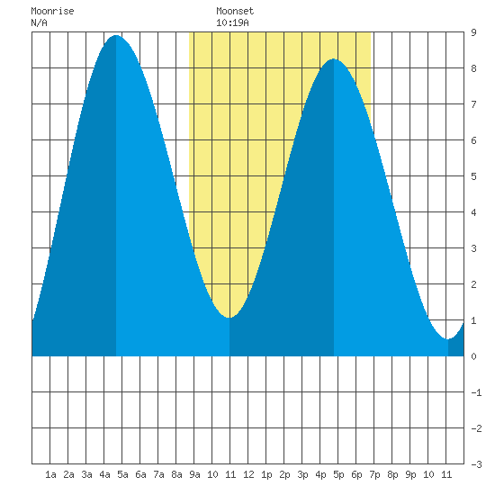 Northwest Arm tide chart for Sunday, February 20, 2022