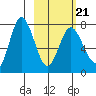 Northwest Arm tide chart for Monday, February 21, 2022