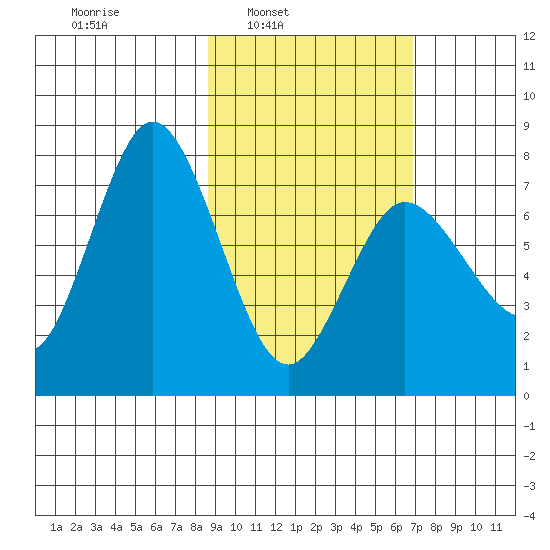 Northwest Arm tide chart for Tuesday, February 22, 2022