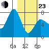 Northwest Arm tide chart for Wednesday, February 23, 2022