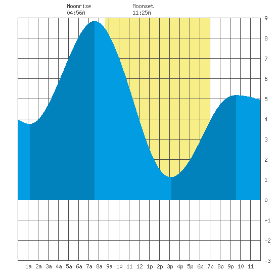 Northwest Arm tide chart for Thursday, February 24, 2022