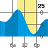 Northwest Arm tide chart for Friday, February 25, 2022