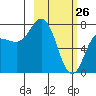 Northwest Arm tide chart for Saturday, February 26, 2022