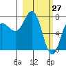 Northwest Arm tide chart for Sunday, February 27, 2022