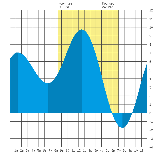 Northwest Arm tide chart for Monday, February 28, 2022