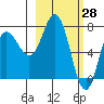 Northwest Arm tide chart for Monday, February 28, 2022