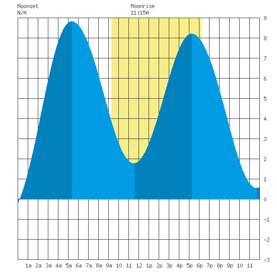 Northwest Arm tide chart for Saturday, February 5, 2022