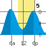 Northwest Arm tide chart for Saturday, February 5, 2022