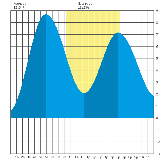 Northwest Arm tide chart for Sunday, February 6, 2022