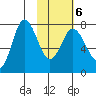 Northwest Arm tide chart for Sunday, February 6, 2022